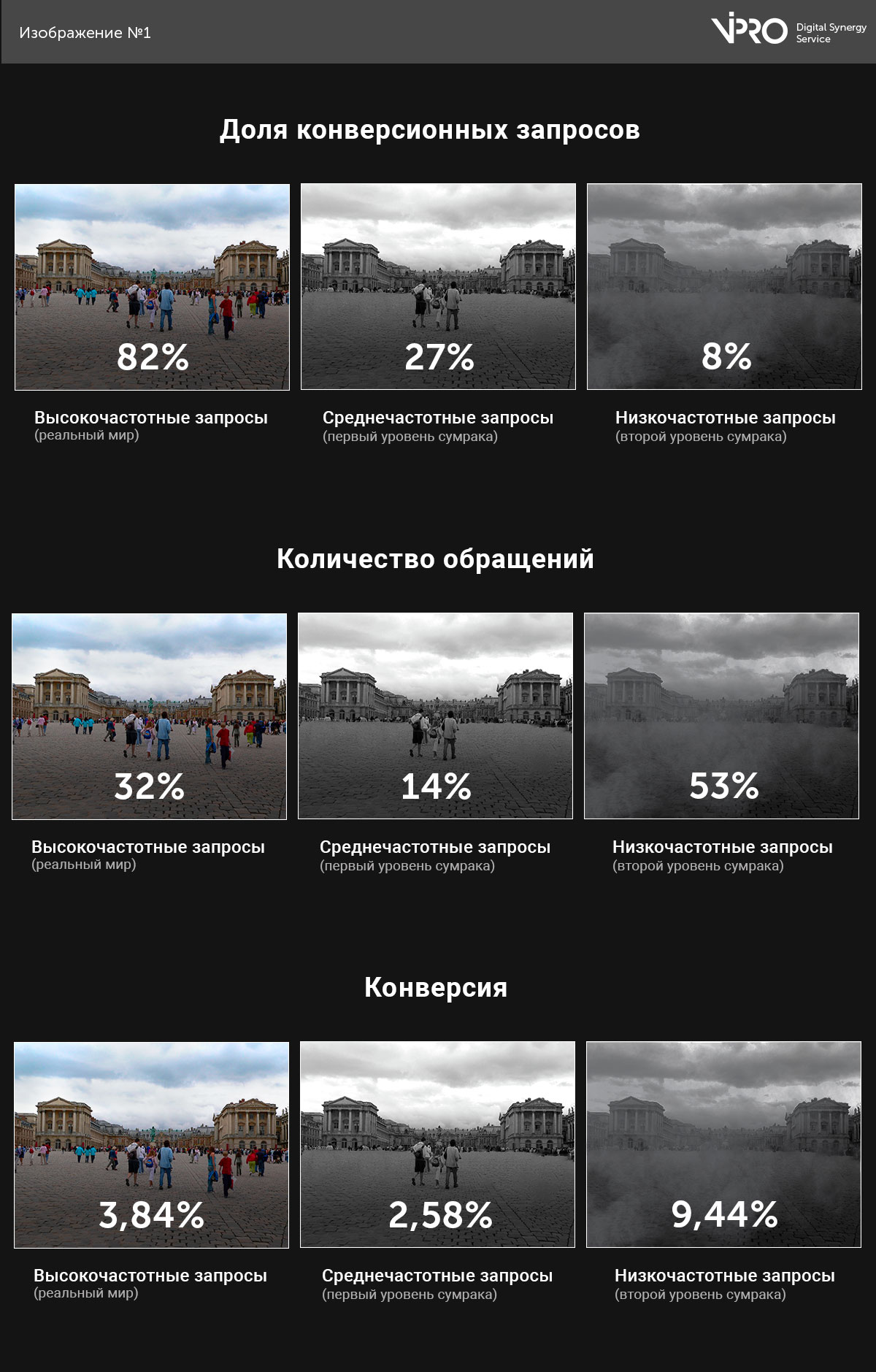 Доля конверсионных запросов РК